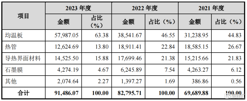 苏州天脉开盘涨800% ！为三星、华为解决散热问题，年入9亿元