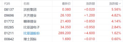 港股收评：恒指涨1.27%，光伏股强势反弹，半导体表现低迷