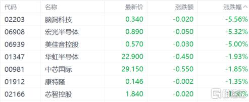 港股收评：恒指涨1.27%，光伏股强势反弹，半导体表现低迷