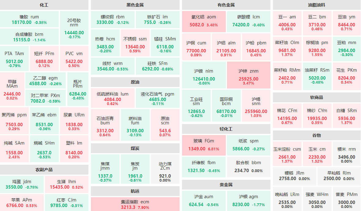 10月24日收盘：集运指数主力涨近8%  玻璃主力涨近7%