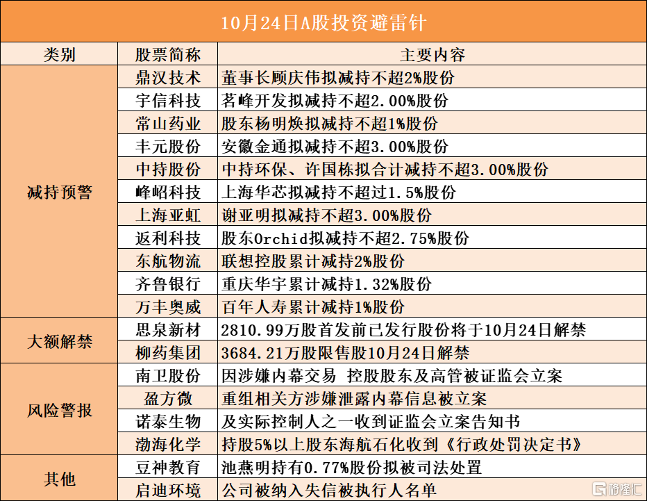 10月24日A股投资避雷针︱盈方微：重组相关方涉嫌泄露内幕信息被立案；南卫股份：因涉嫌内幕交易 控股股东及高管被证监会立案