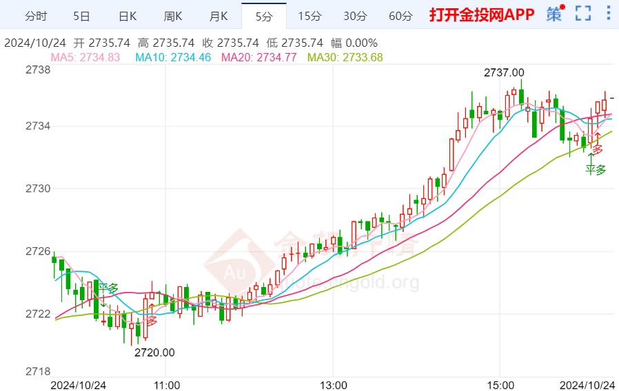 现货黄金价格短线反弹上涨