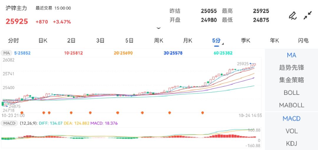 10月24日期货软件走势图综述：沪锌期货主力上涨3.47%