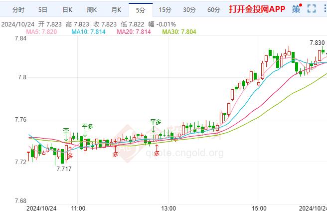 纸白银现报7.824元/克 涨幅1.14%