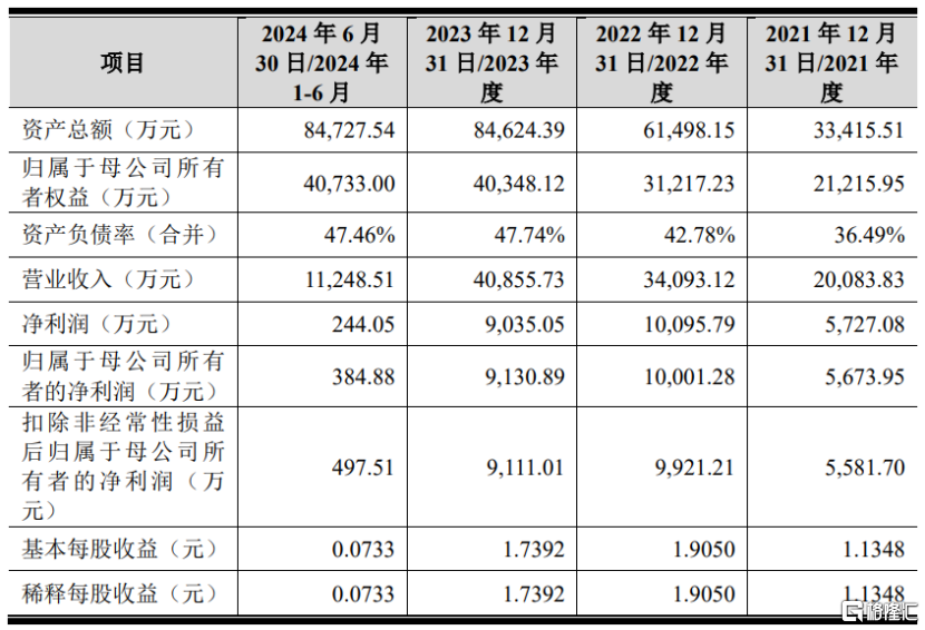 股价暴涨554%！六九一二创业板上市，聚焦军事装备