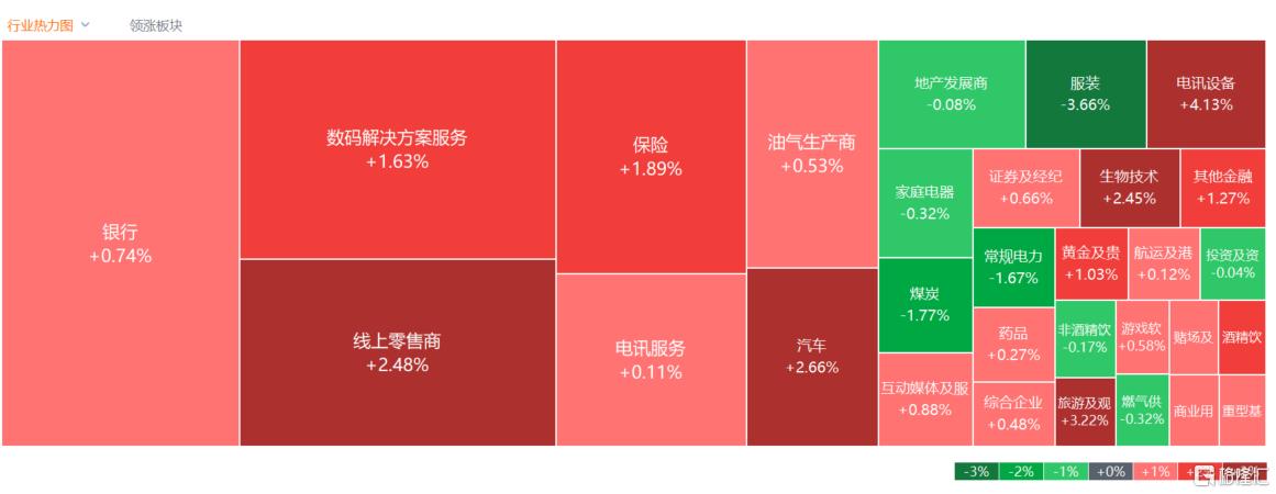 港股收评：恒指涨1.27%，光伏股强势反弹，半导体表现低迷