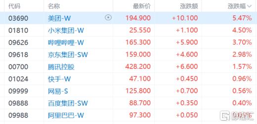 港股收评：恒指涨1.27%，光伏股强势反弹，半导体表现低迷