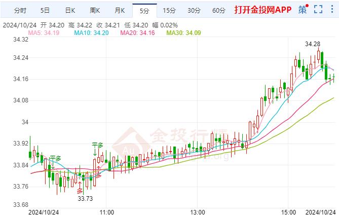 现货白银报34.22美元/盎司 涨幅1.60%