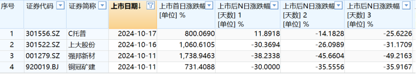 股价暴涨554%！六九一二创业板上市，聚焦军事装备