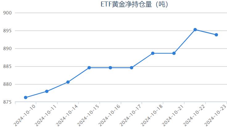 【黄金etf持仓量】10月22日黄金ETF较上一交易日减少1.44吨