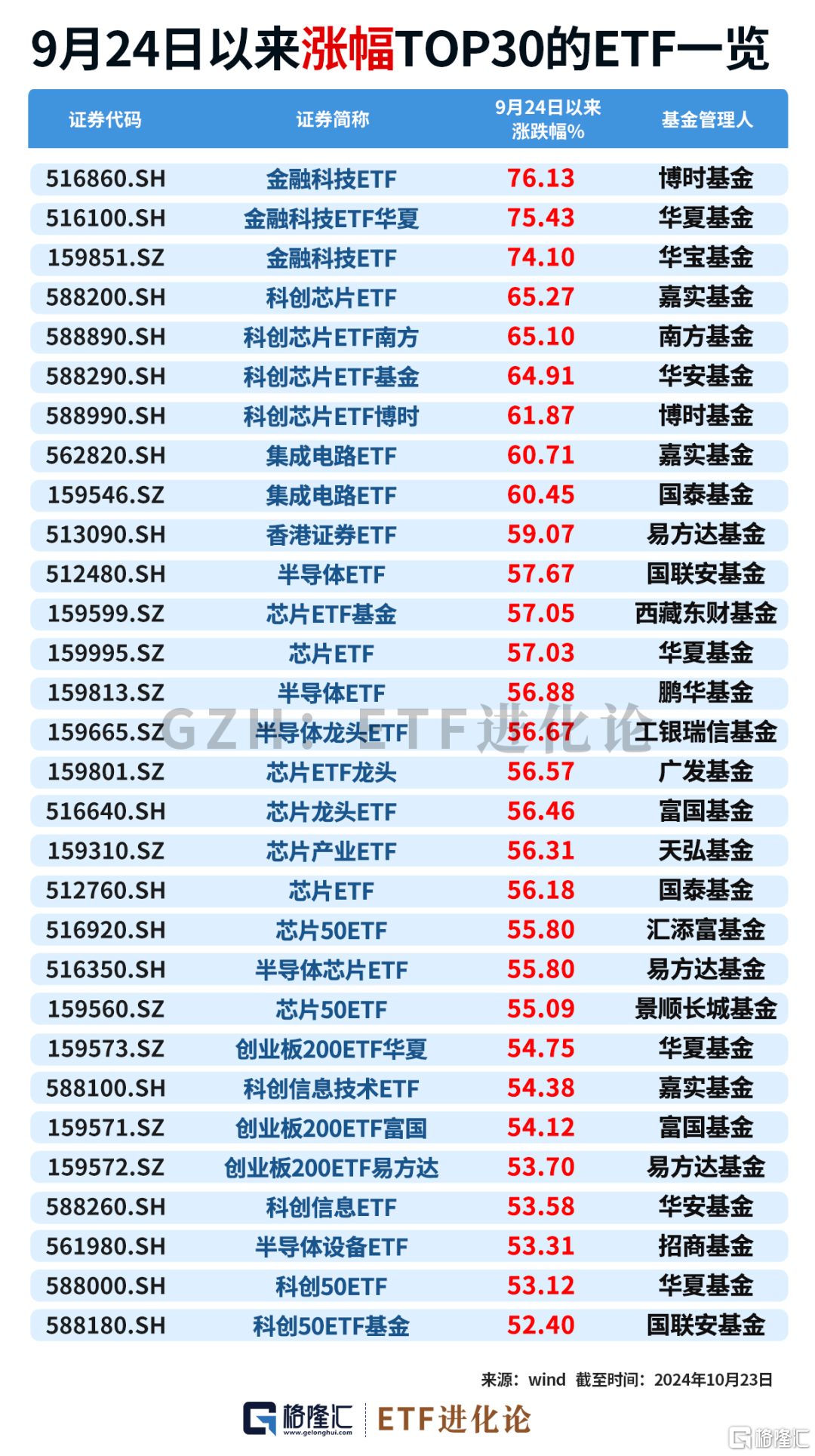 年内最牛ETF榜单来了！