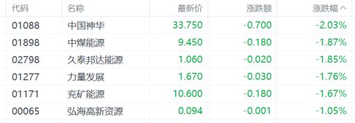 港股收评：恒指涨1.27%，光伏股强势反弹，半导体表现低迷