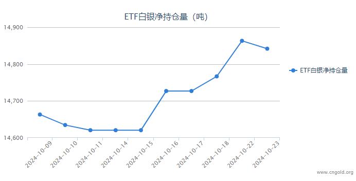 【白银etf持仓量】10月23日白银ETF较上一日减持21.27吨