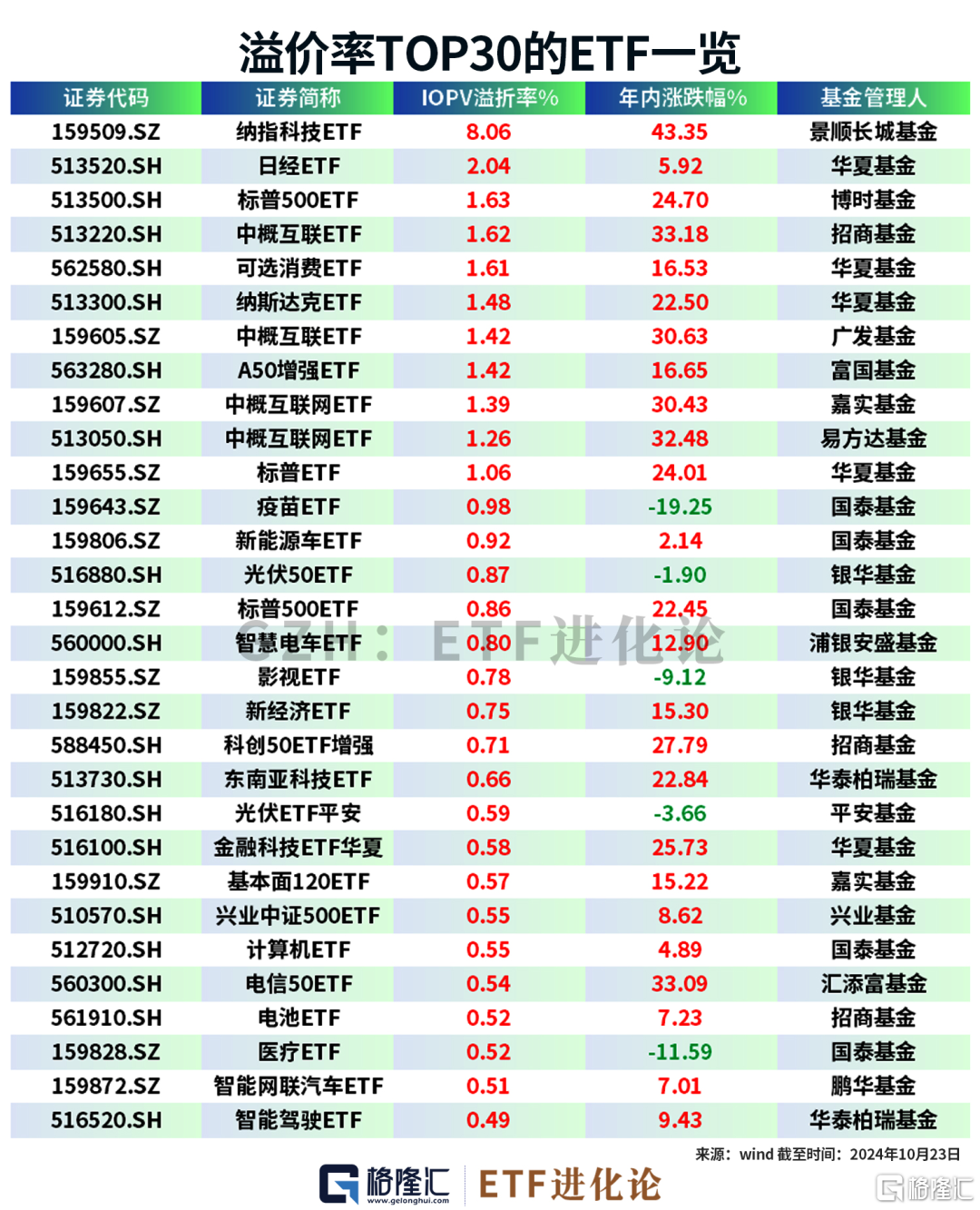 年内最牛ETF榜单来了！