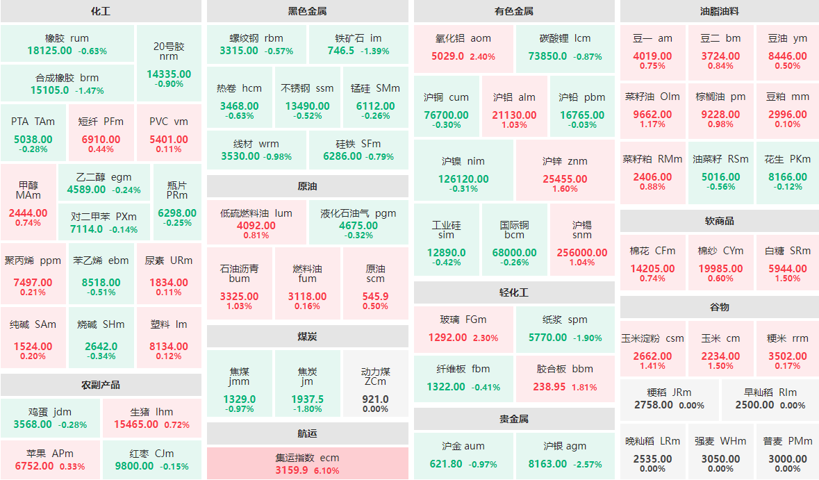 10月24日午盘：集运指数主力涨逾6%  沪银主力跌逾2%