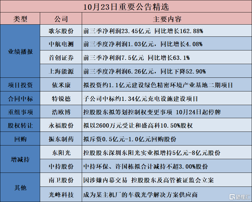 公告精选︱歌尔股份：前三季净利润23.45亿元 同比增长162.88%；南卫股份：因涉嫌内幕交易 控股股东及高管被证监会立案