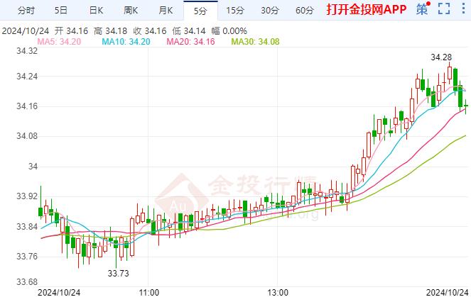 白银日内继续上涨 目前关注焦点是美国大选