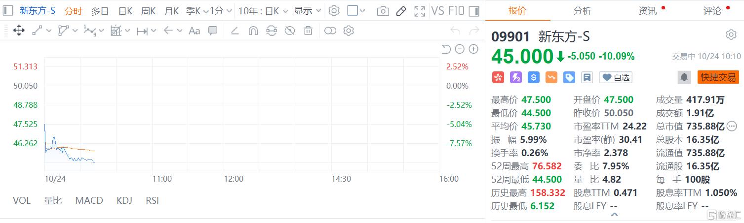 二季度指引不及预期、东方甄选首现经营亏损……新东方绩后重挫10%