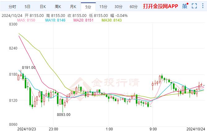 沪银主力现报8159元/千克 跌幅2.61% 