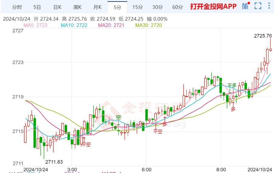 美联储通胀压力继续缓和 金价多头动力减弱