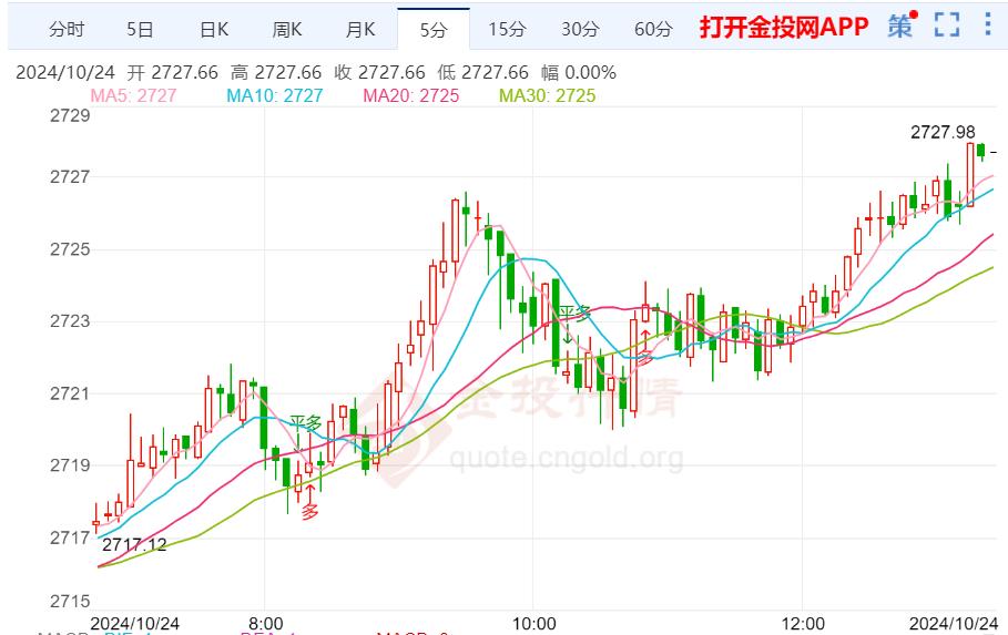 今日黄金价格走势预测 2024年10月24日