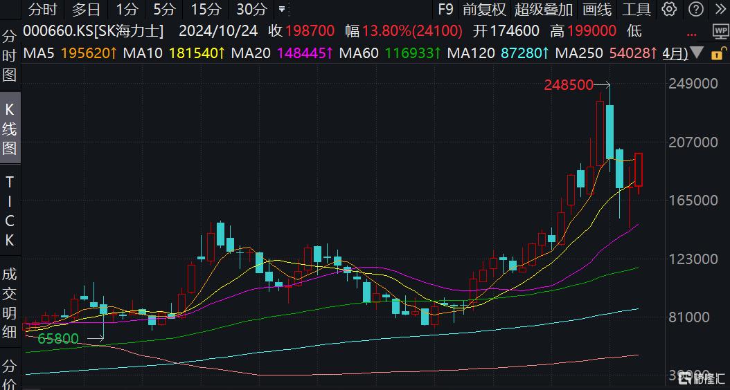 业绩“炸裂”！SK海力士Q3营收、利润均创新高，HBM销额暴涨330%