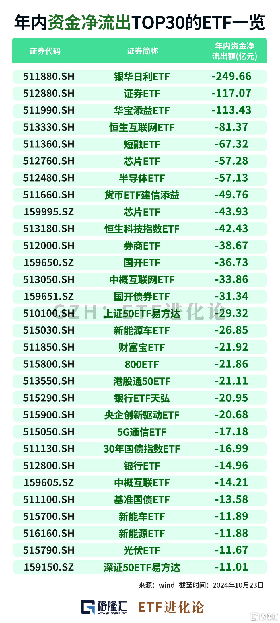 年内最牛ETF榜单来了！