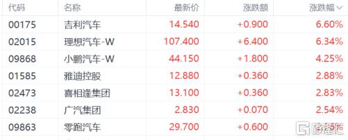 港股收评：恒指涨1.27%，光伏股强势反弹，半导体表现低迷