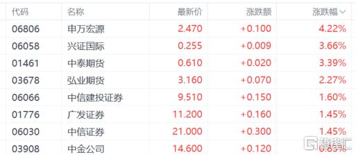 港股收评：恒指涨1.27%，光伏股强势反弹，半导体表现低迷