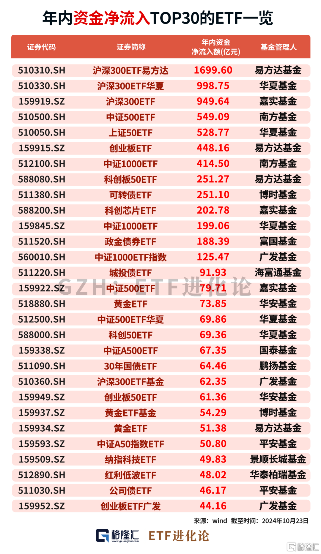 年内最牛ETF榜单来了！