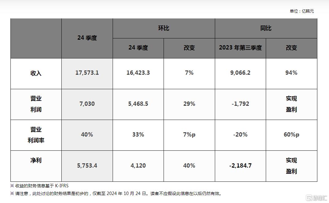 业绩“炸裂”！SK海力士Q3营收、利润均创新高，HBM销额暴涨330%