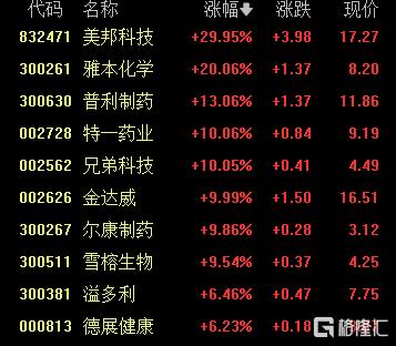 A股收评：缩量下跌！创业板指跌1.37%，NMN概念股逆市大涨