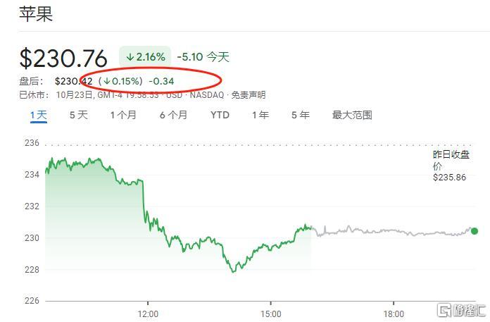 首批AI功能下周将至、新测试版也上线，苹果股价为何不涨反跌？