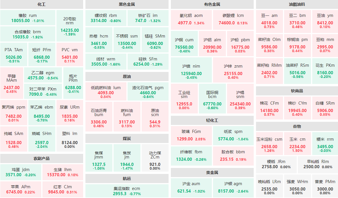 10月24日早盘：玻璃主力涨近3%  沪银、烧碱跌逾2%