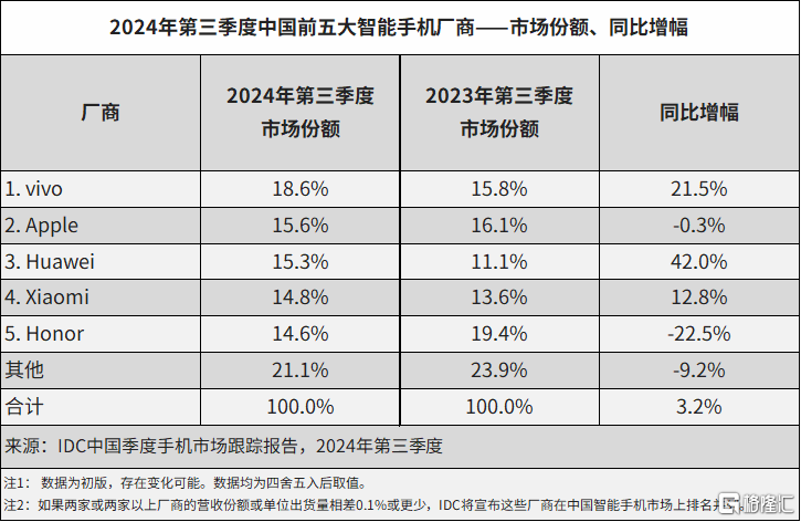 手机市场Q3众生相：vivo稳坐第一，苹果华为紧追不舍