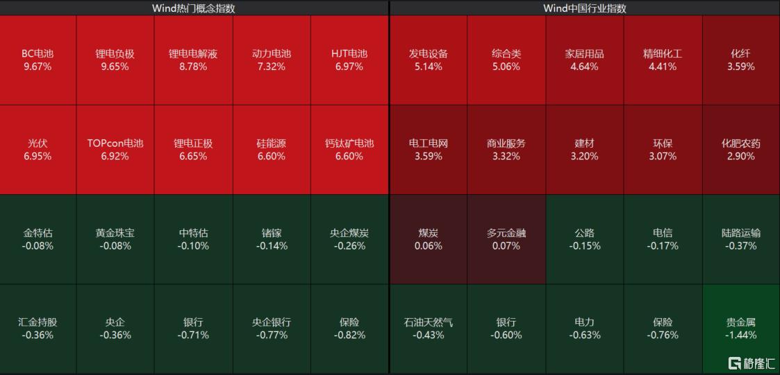 A股收评：超4300股上涨！三大指数齐涨，光伏、深圳板块现涨停潮