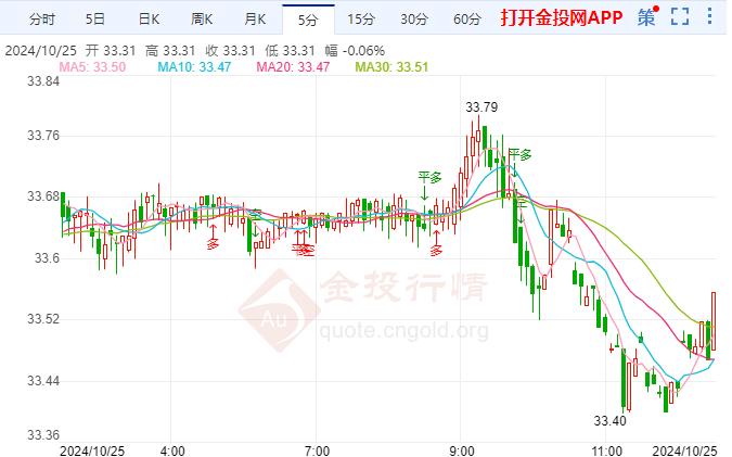 白银日内跌超1% 美国通胀率仍高于目标