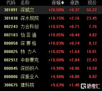 A股收评：超4300股上涨！三大指数齐涨，光伏、深圳板块现涨停潮