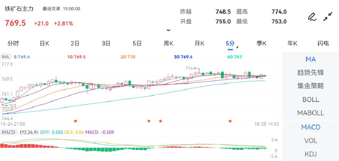 10月25日期货软件走势图综述：铁矿石期货主力上涨2.81%