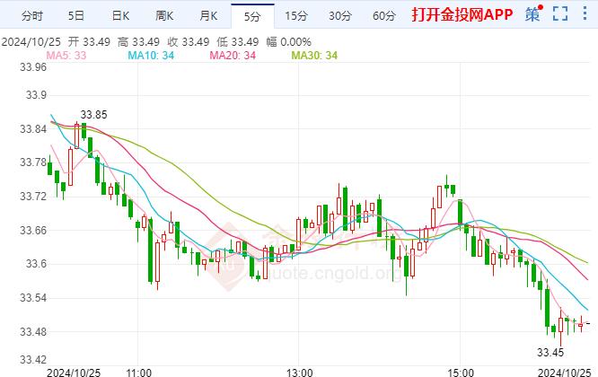 总统选举结果仍然高度不确定 美期银价格下跌 