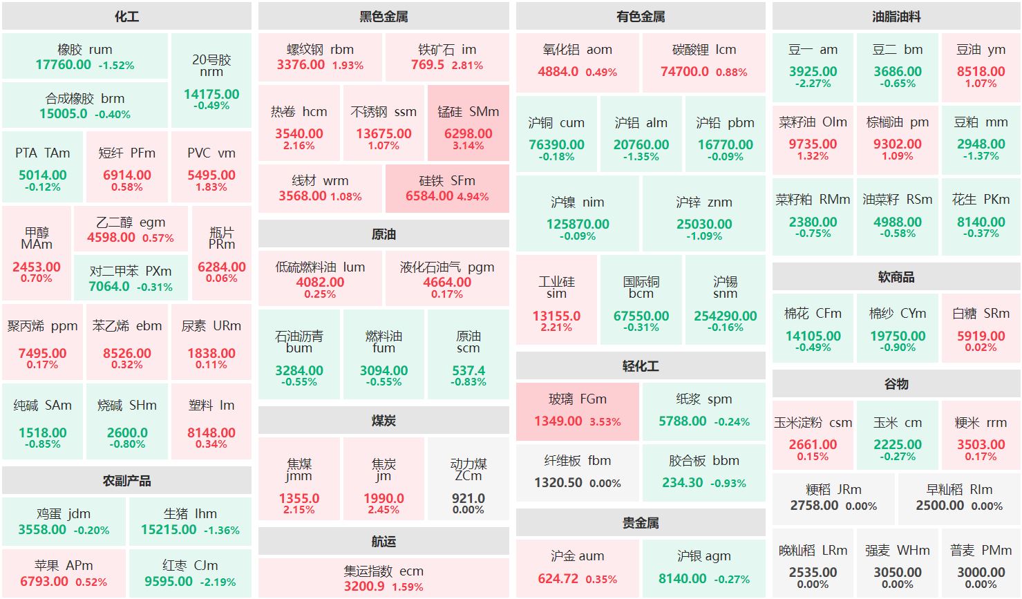 收盘：硅铁主力涨近5% 豆一、红枣主力跌逾2%