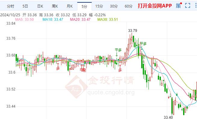 现货白银现报33.31美元/盎司 跌幅1.04%