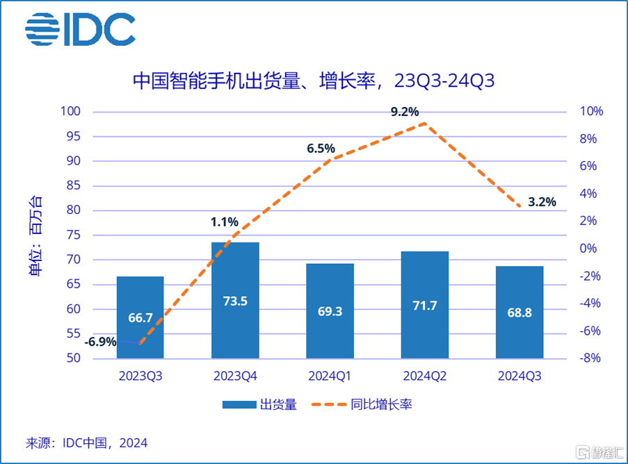 手机市场Q3众生相：vivo稳坐第一，苹果华为紧追不舍