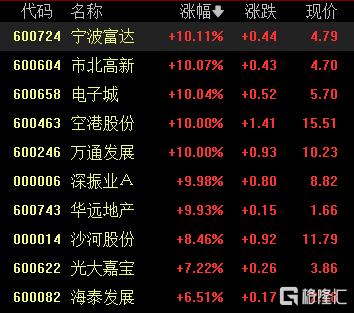 A股收评：超4300股上涨！三大指数齐涨，光伏、深圳板块现涨停潮