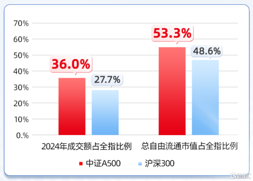 A500最近很火，凭什么它可能成为新的A股旗舰款？