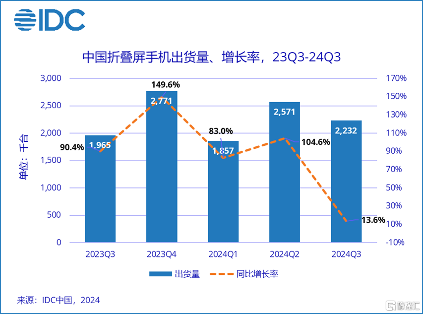 手机市场Q3众生相：vivo稳坐第一，苹果华为紧追不舍