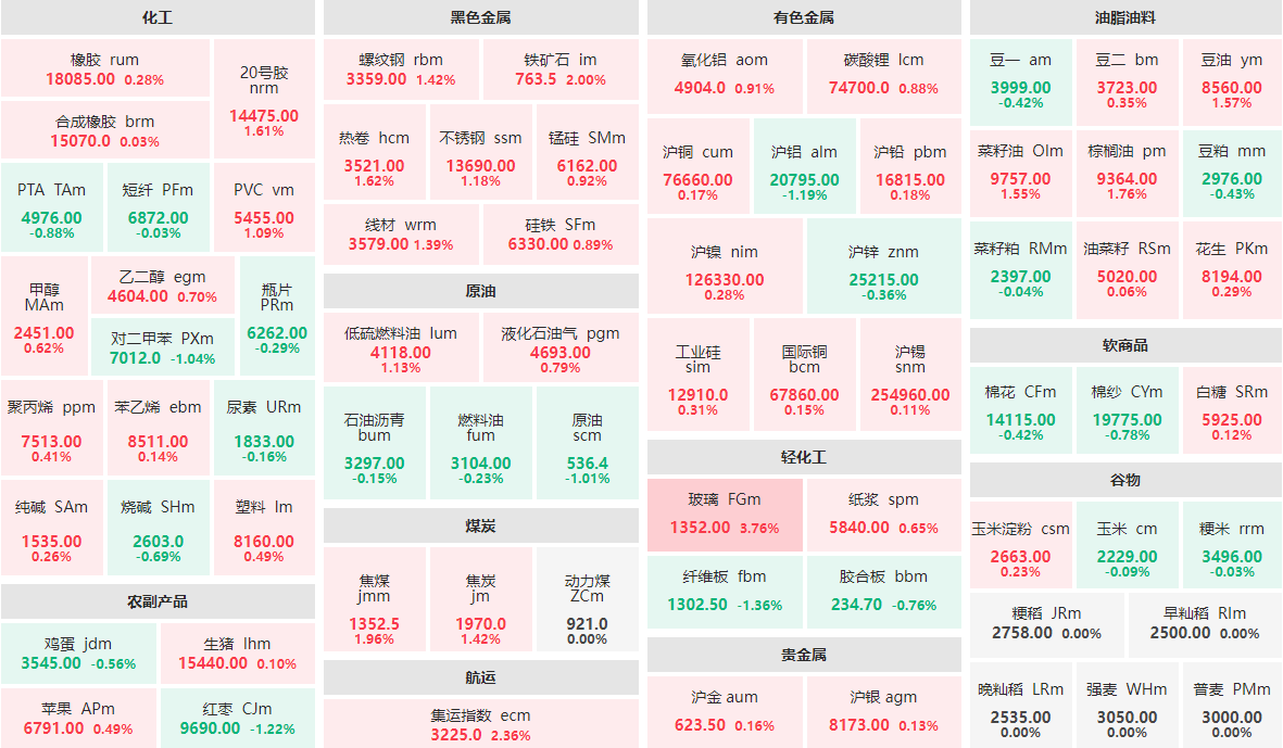 10月25日早盘：玻璃主力涨近4%  集运指数主力涨逾2%