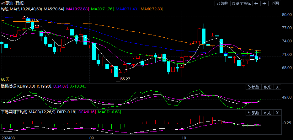 2024年10月25日原油价格走势分析