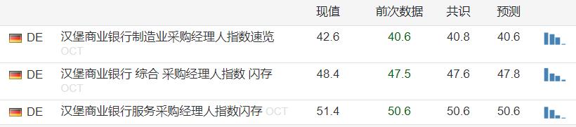 降息力度还要加大？欧元区10月综合PMI仍低迷，德国衰退缓解法国仍艰难