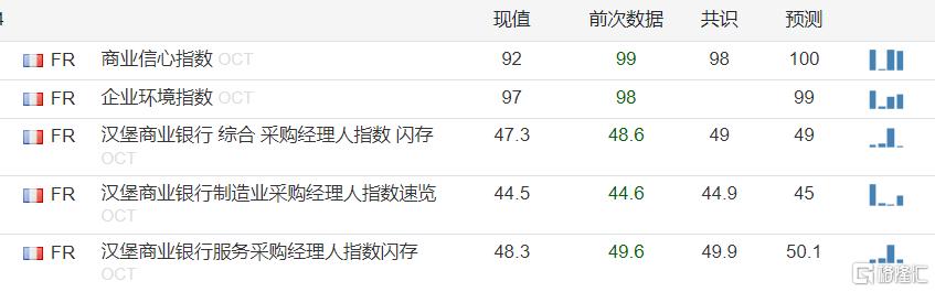 降息力度还要加大？欧元区10月综合PMI仍低迷，德国衰退缓解法国仍艰难